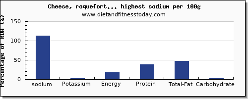 sodium and nutrition facts in dairy products per 100g
